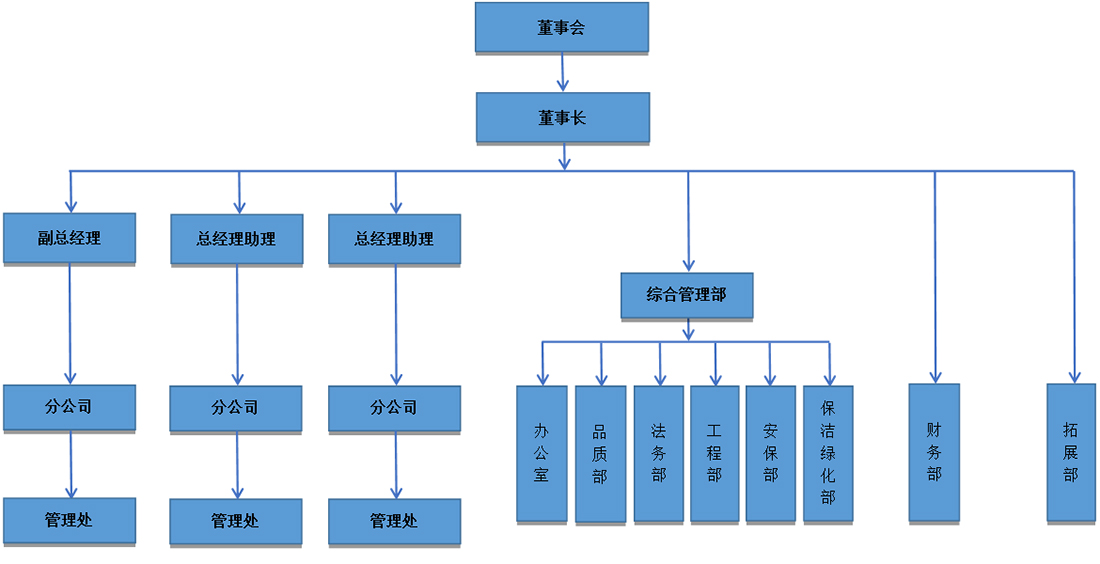 組織架構